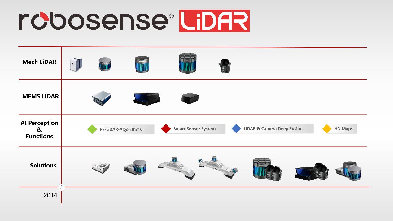 RoboSense LiDAR Products July 2019